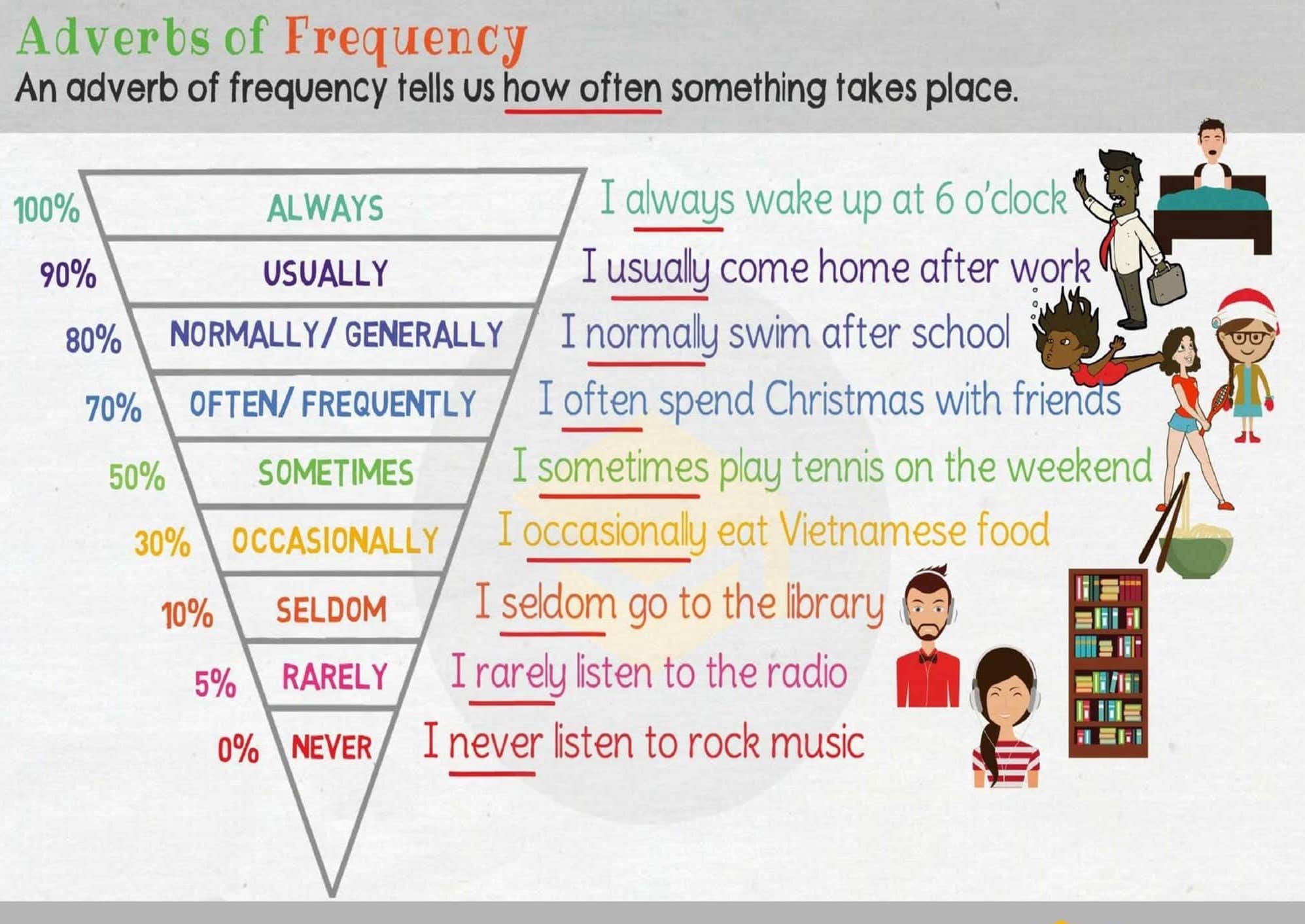 Frequency-adverb
